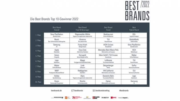 Sony Playstation, Rügenwalder Mühle, Booking.com und DHL sind die Best Brands 2022 - Das sind die Best-Brands-Gewinner 2022 - Quelle: Best Brands